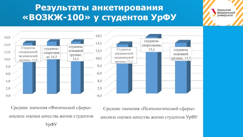 Разным результатом