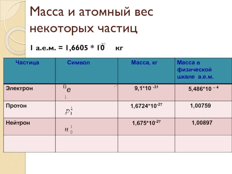 А е м. Масса частицы. Масса и атомный вес некоторых частиц. Масса Альфа частицы. Массы частиц таблица.