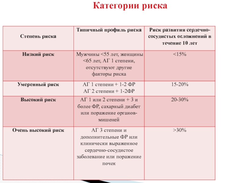 Категория высокого риска