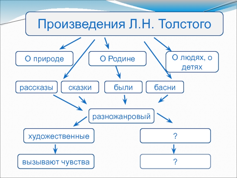 План рассказа льва николаевича толстого зайцы