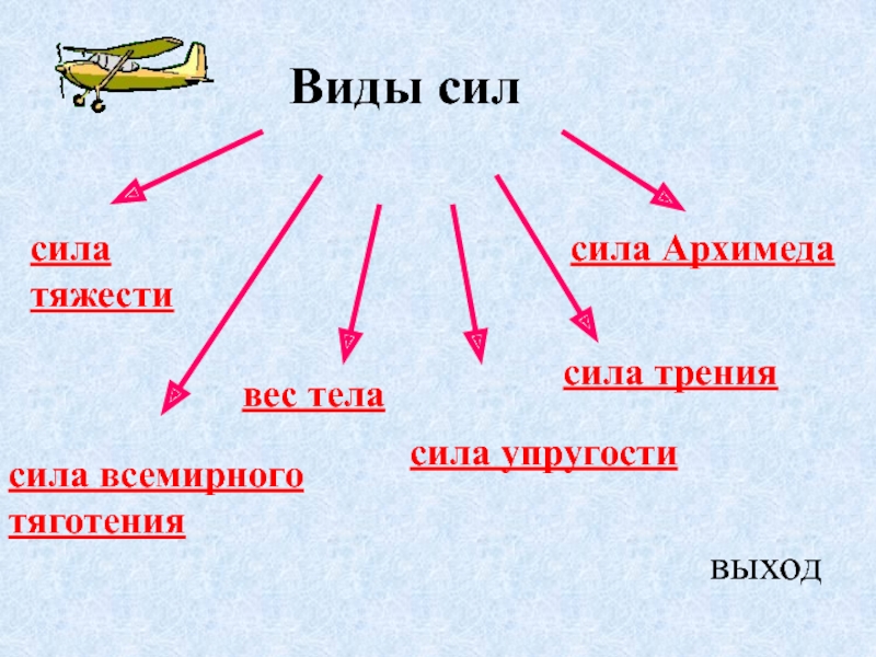 Типы сил. Виды сил.