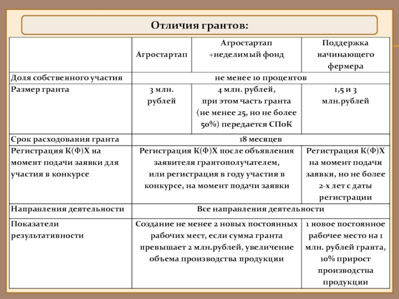 Грант и пожертвование отличия