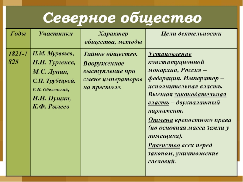 Южное общество декабристов. Северное общество Декабристов итоги деятельности. Основные цели Северного общества Декабристов. Северное общество Декабристов методы. Северное тайное общество Декабристов возглавлял.