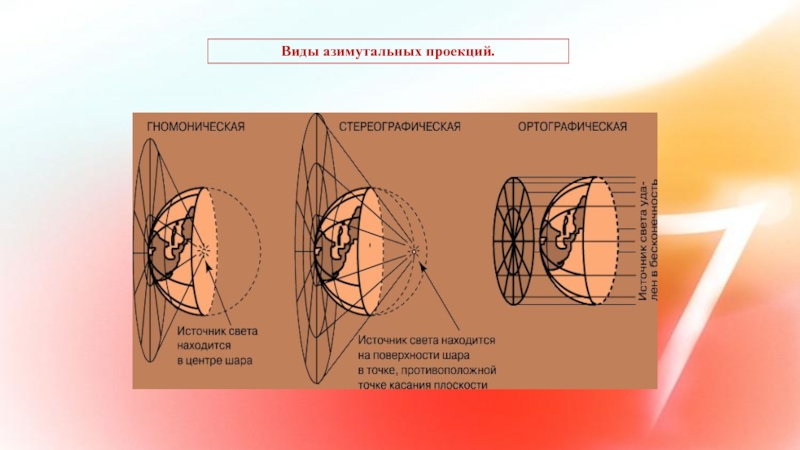 Проекция 10 класс. Гномоническая проекция. Класс проекции по виду вспомогательной геометрической поверхности. Азимутальная виды. Азимутальная составляющая скорости.