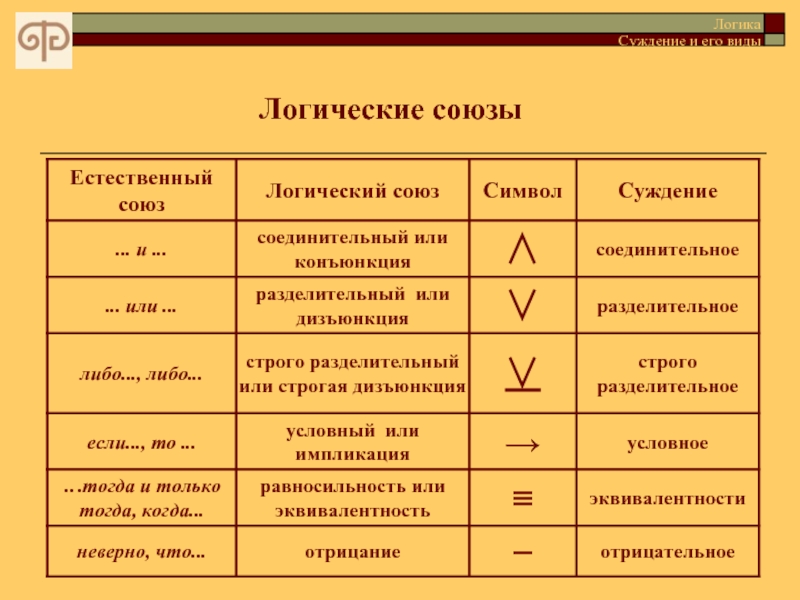 Тип суждения который выражен в логической схеме некоторые s суть p