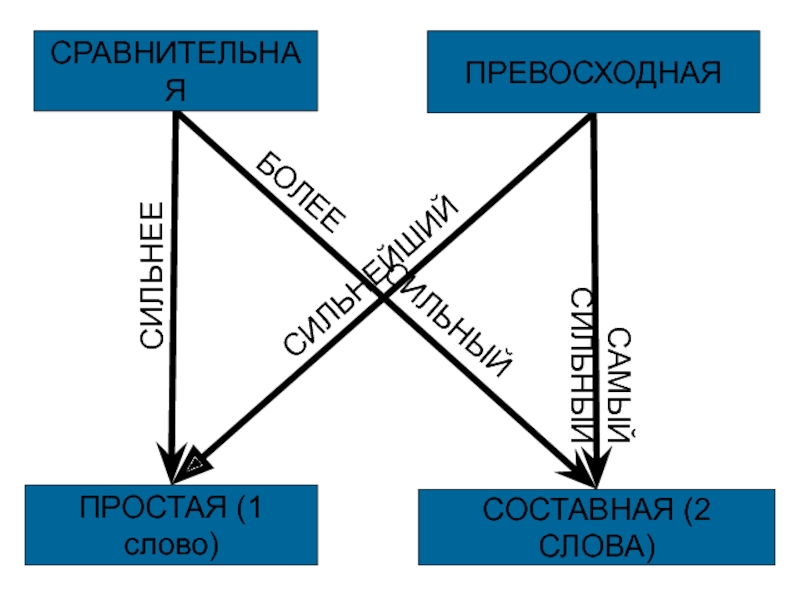 Сильнее сравнение