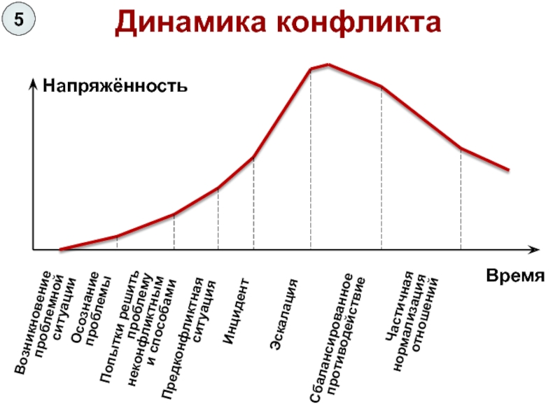 Динамика конфликта картинки