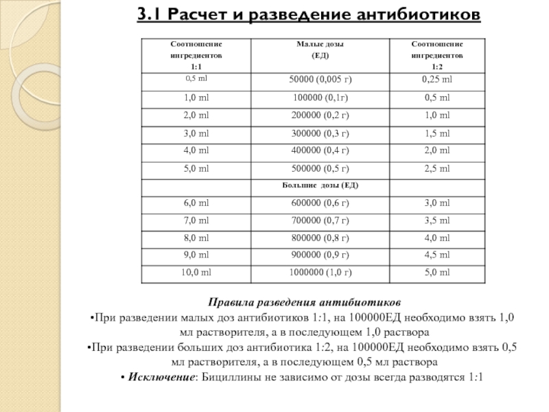 Задачи на разведение антибиотиков