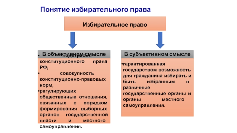 Избирательное право в объективном и субъективном смысле. Избирательное право в субъективном смысле это. Избирательный округ понятие.