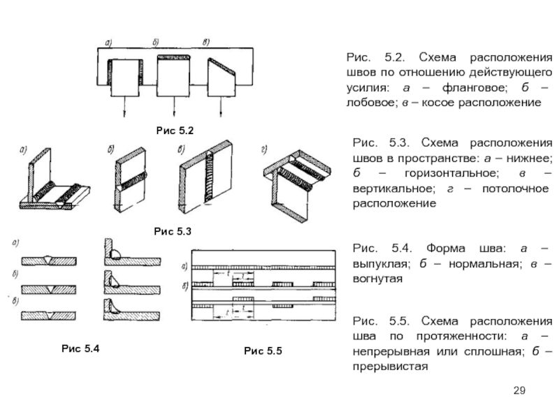 Расположение стыков. Классификация сварных швов по расположению в пространстве. Расположение сварного шва в пространстве. Расположение швов в сварке схемы. Расположение сварочных швов в пространстве.
