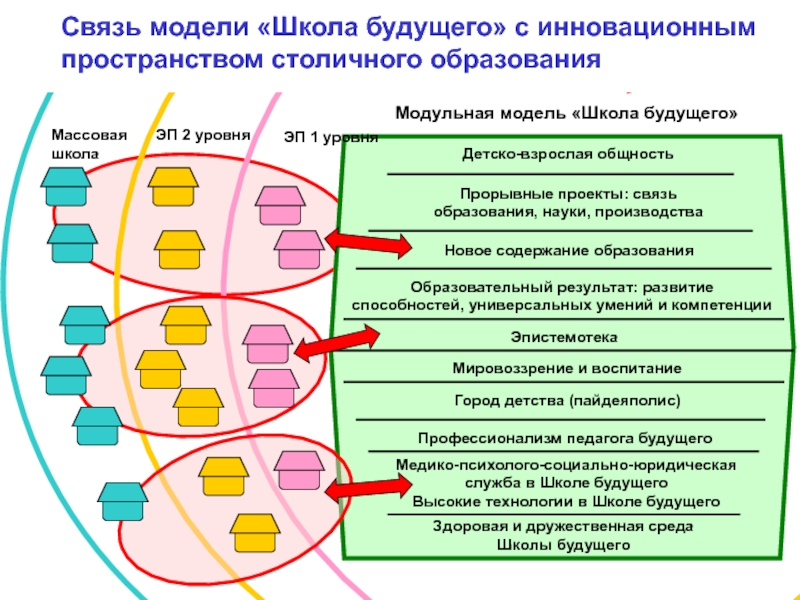 Школа разработки. Модель инновационной школы будущего. Инновация школа будущего. Макеты инновационных школ. Инновационные модели современного образования в школе.