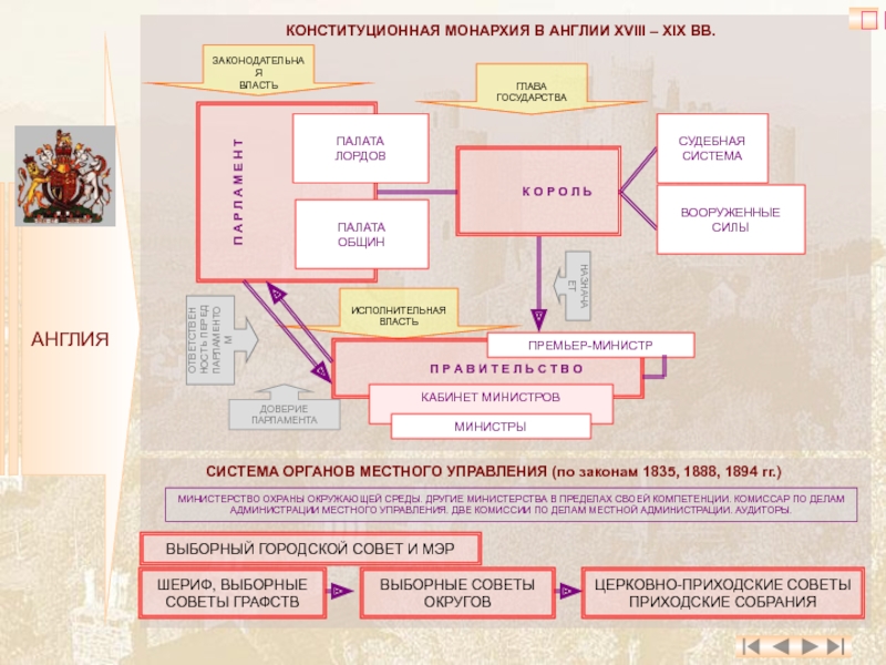 Англия власть схема