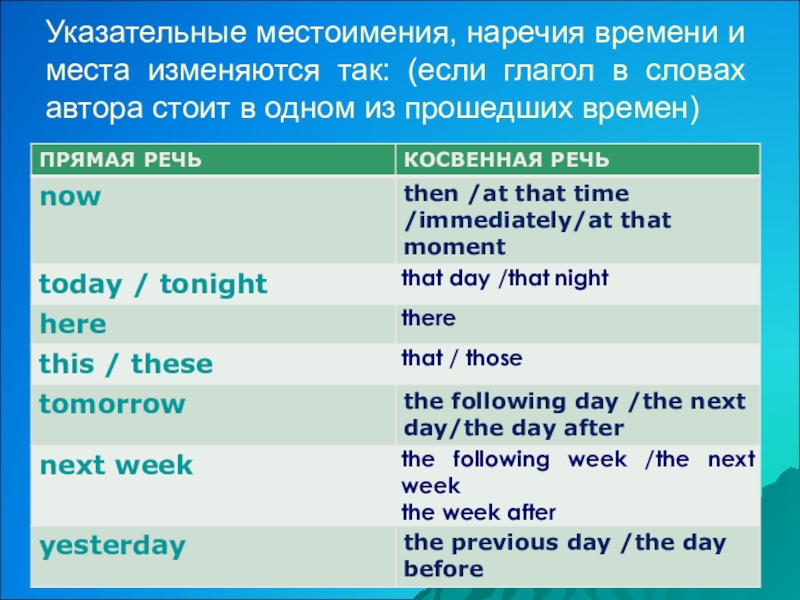 Much в косвенной. Указательное местоимение наречие. Косвенная речь в английском наречия. Наречия в косвенной речи в английском языке. Косвенная речь наречия времени.