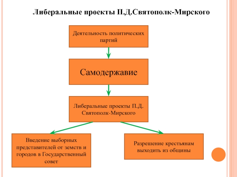 Либеральные проекты святополк мирского таблица