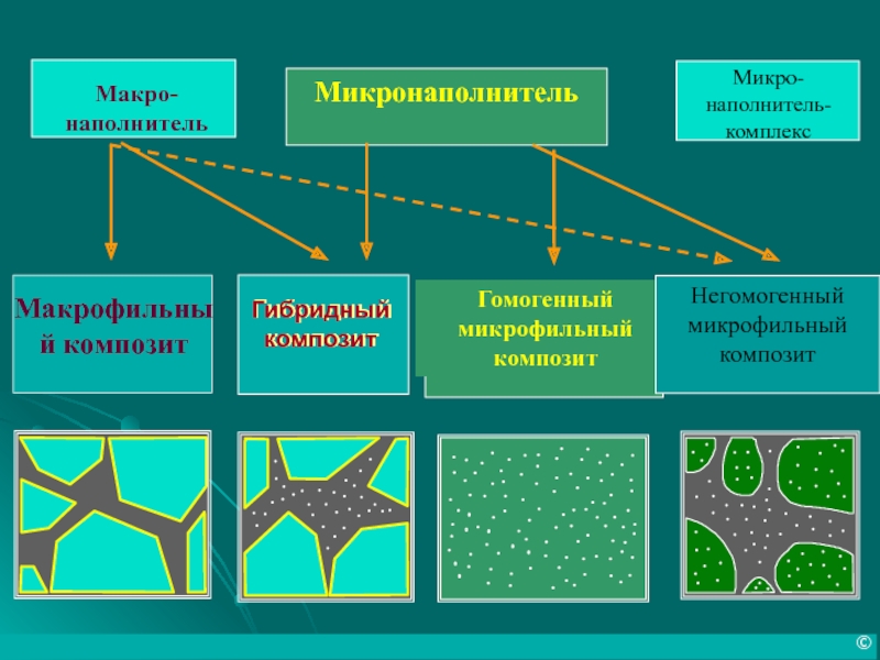 Новые композиционные материалы презентация