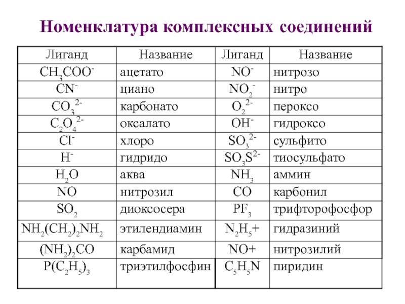 Соединение солей химия. Номенклатура ИЮПАК комплексных соединений. Названия комплексных соединений таблица. Комплексные соединения номенклатура как называть. Номенклатура комплексных соединений лиганды.