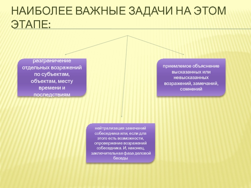 НАИБОЛЕЕ ВАЖНЫЕ ЗАДАЧИ НА ЭТОМ ЭТАПЕ: разграничение отдельных возражений по субъектам, объектам, месту времени и последствиямнейтрализация замечаний