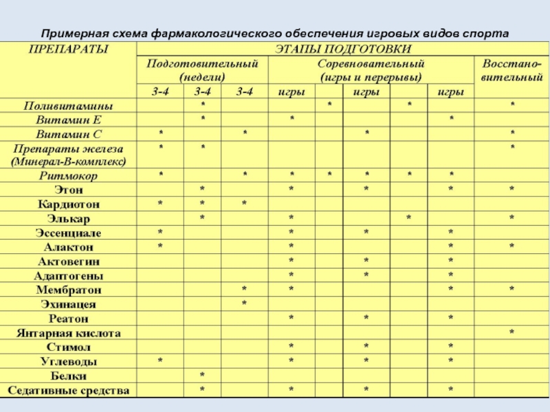 Фармакологическая карта спортсмена