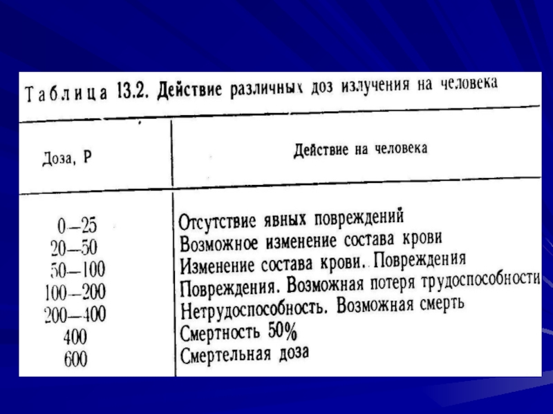 Таблица радиации. Таблица доз облучения. Додралиации для человека. Смертельная доза радиации для человека.