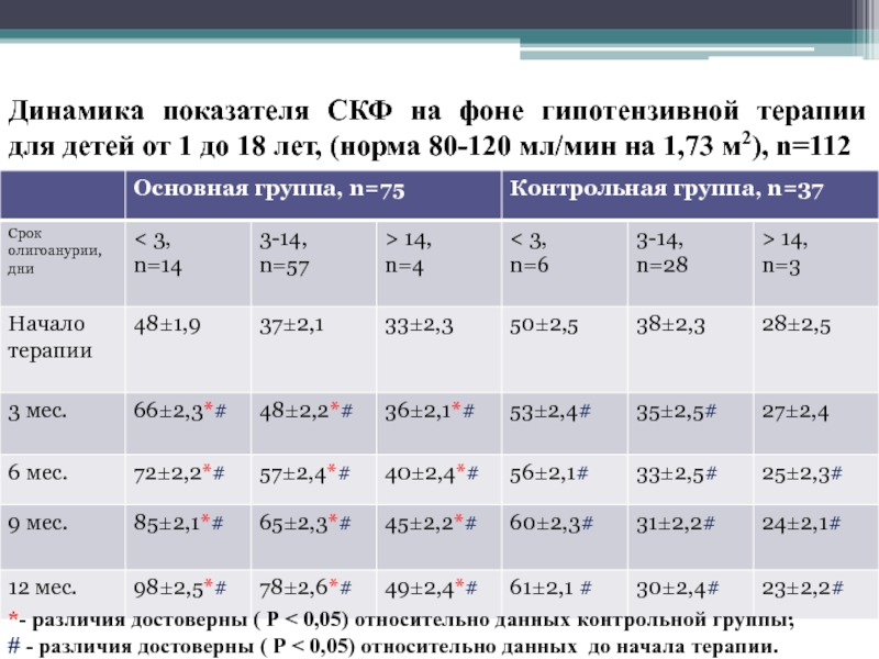 Динамические показатели. Скорость клубочковой фильтрации норма у детей. СКФ показатели. СКФ норма. Скорость клубочковой фильтрации норма.