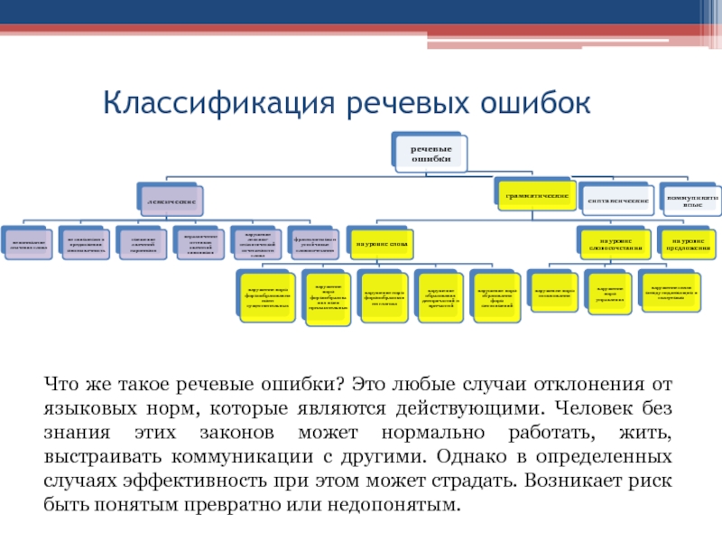 Классификация речевых ошибокЧто же такое речевые ошибки? Это любые случаи отклонения от языковых норм, которые являются действующими.