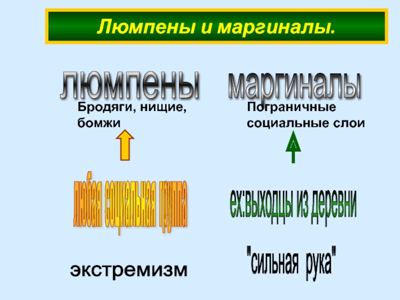 Презентация люмпены и маргиналы