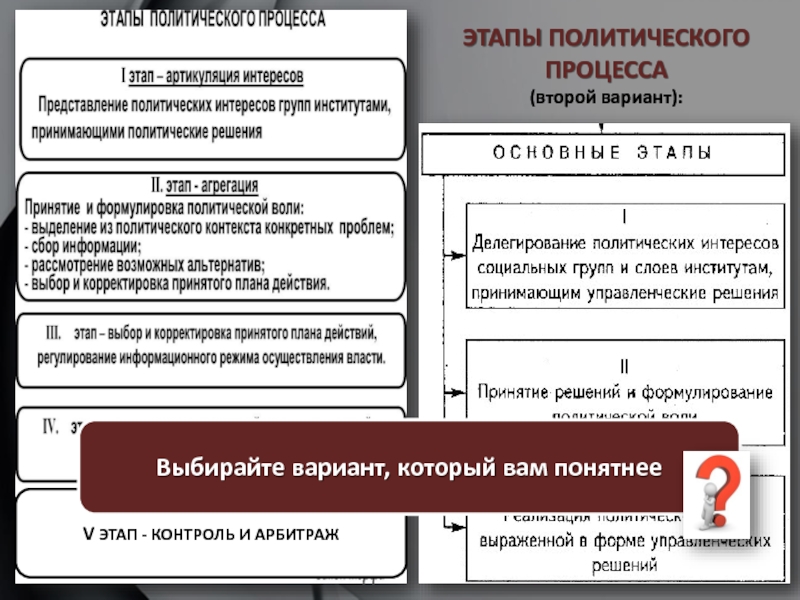 ЭТАПЫ ПОЛИТИЧЕСКОГО ПРОЦЕССА (второй вариант):V ЭТАП - КОНТРОЛЬ И АРБИТРАЖВыбирайте вариант, который вам понятнее