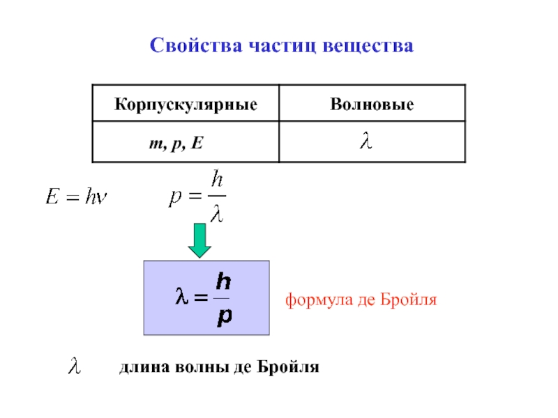 Свойства частиц. Де Бройль длина волны формула. Свойства волн де Бройля. Волны де Бройля и их свойства. Волновые свойства частиц. Длина волны де Бройля..