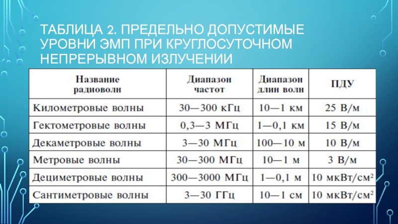 Применение электромагнитных волн презентация