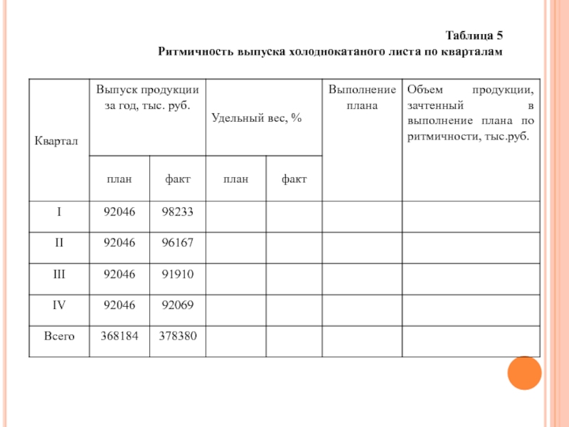 Объем продукции зачтенный в выполнение плана по ритмичности