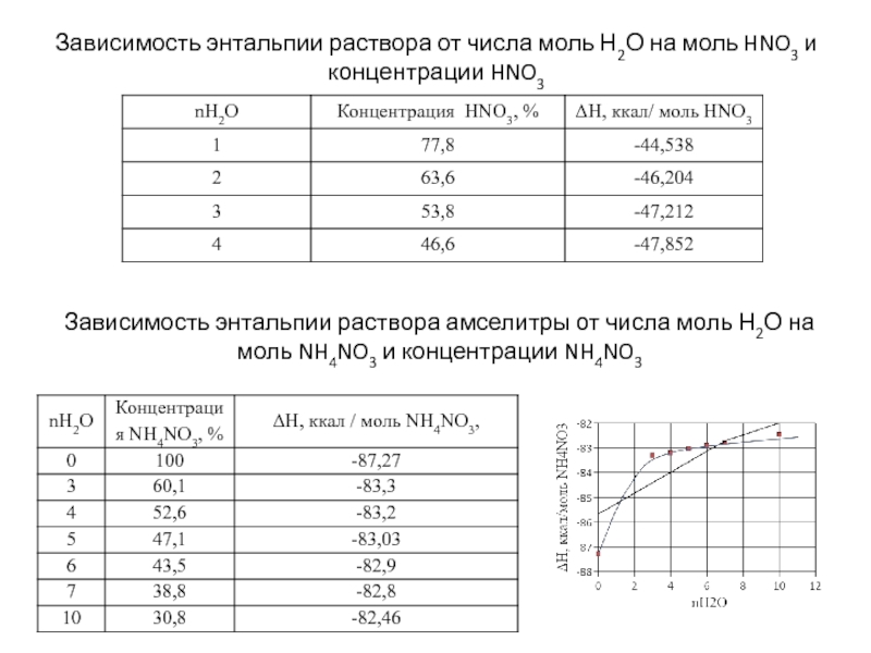 Зависимость часа