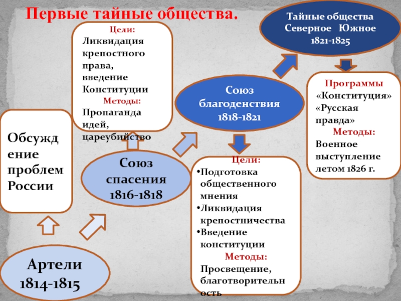 Возникновение северного и южного общества презентация