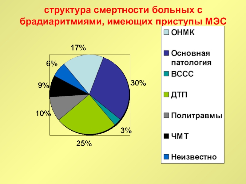 Структура смертности. Смертность от аритмии. Смертность от аритмии сердца. Смертность от аритмии график. Эпидемиология аритмий.