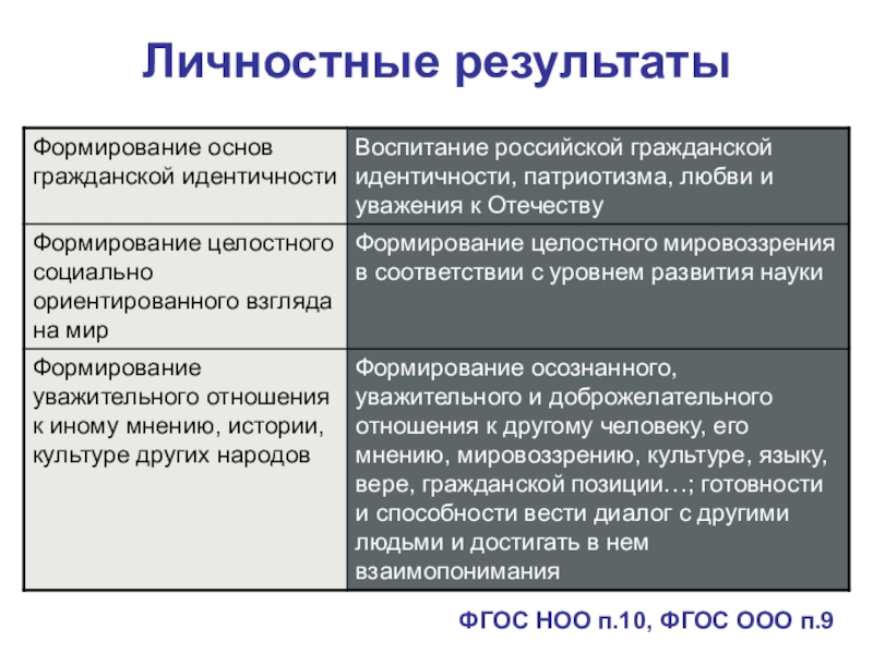 Личностные результаты воспитания. Личностные Результаты по ФГОС. Личностные Результаты воспитания по ФГОС. Личностные Результаты ФГО. Личностные Результаты обучения это определение.