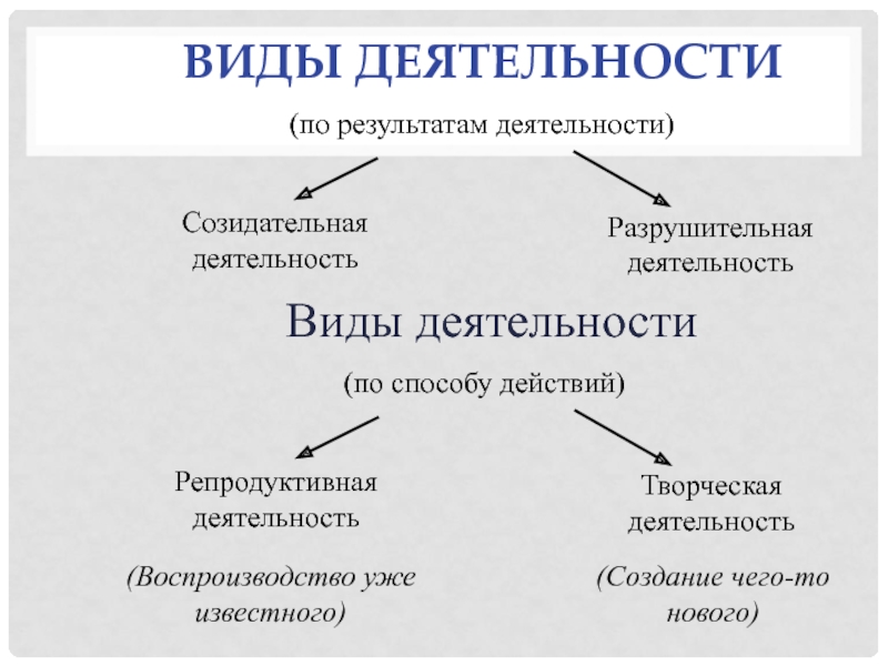 Репродуктивная деятельность это. Виды деятельности созидательная. Репродуктивный вид деятельности. Виды деятельности созидательная и разрушительная. Виды деятельности творческая и репродуктивная.