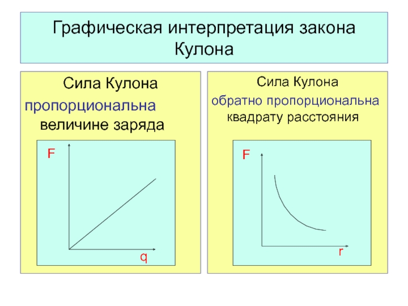 Графическая интерпретация. Графическая интерпретация первого закона. График кулона. График зависимости силы кулона от заряда.