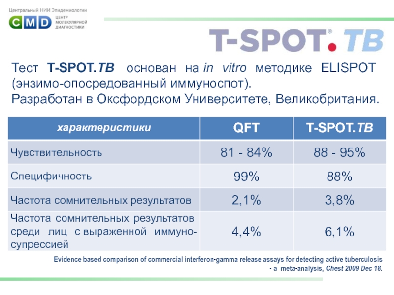 Т теста. Диагностический тест t-spot.TB. T spot TB тест. Т спот анализ на туберкулез. Результаты исследования t spot.