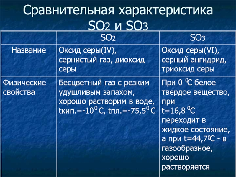 S vi оксид. Оксид серы so3 физические свойства. Сравнительная характеристика оксидов серы таблица. Сравнительная характеристика оксидов серы 2. Сравнительная характеристика оксидов серы.