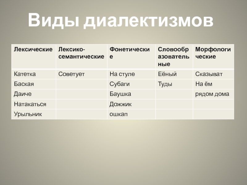 Вид верный. Типы диалектизмов. Типы диалектов. Лексико-семантические диалектизмы. Типы лексических диалектизмов.