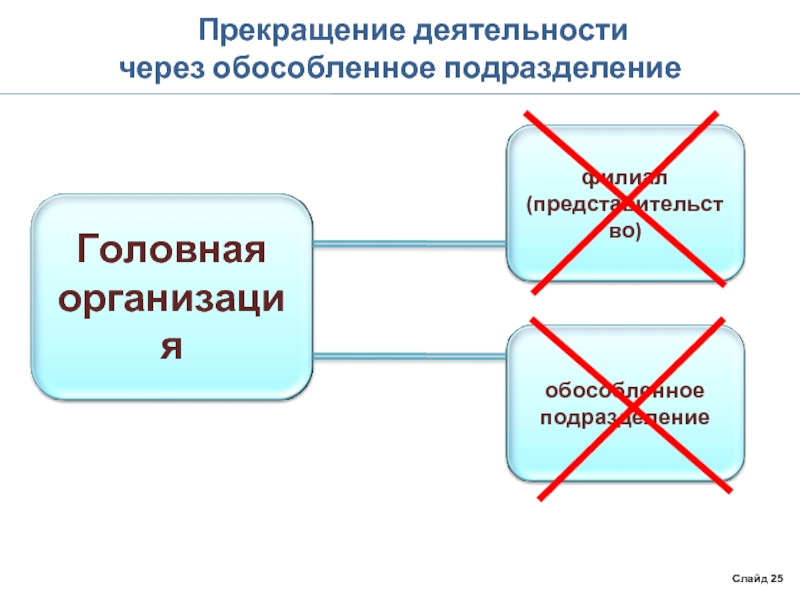 Окончание деятельности. Котласское обособленное подразделение управления лесничествами. Обособленное подразделение «Новосибирск-6». Значок для презентации обособленное подразделение работа.