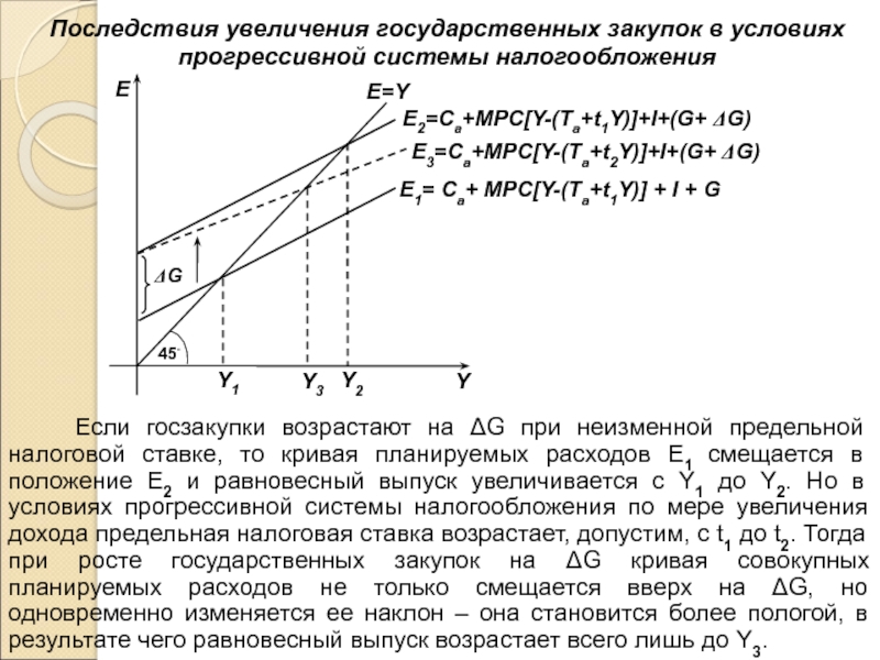 Увеличение государственных расходов. Наклон Кривой планируемых расходов. Увеличение предельной налоговой ставки. Увеличение государственных закупок. Краткосрочные последствия увеличения государственных расходов.