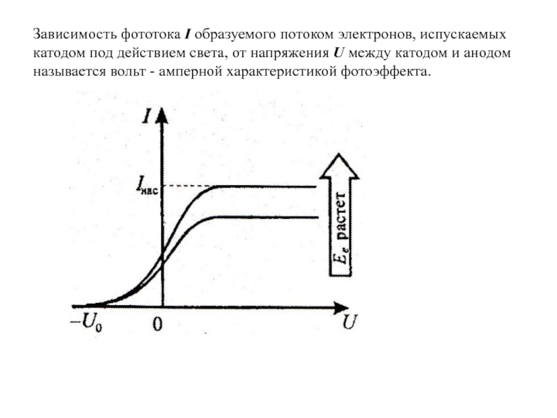 График зависимости силы фототока от напряжения