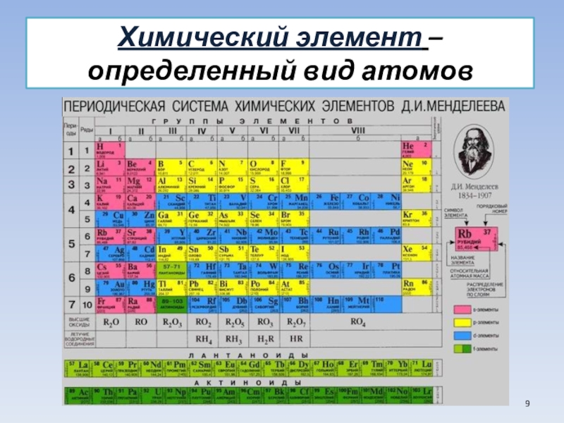 Определение элемента в химии