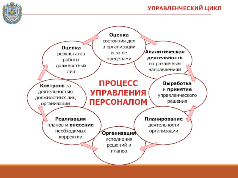 Дел оценка. Цикл менеджмента таблица. Менеджмент полнота цикла. Управленческий цикл медицинской организации. Практики управления компания управленческий цикл.