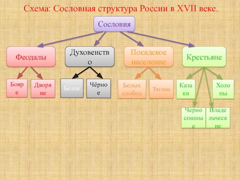 Проект на тему основные сословия 17 века