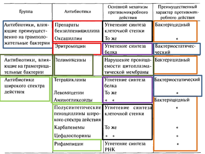 Схемы назначения антибиотиков