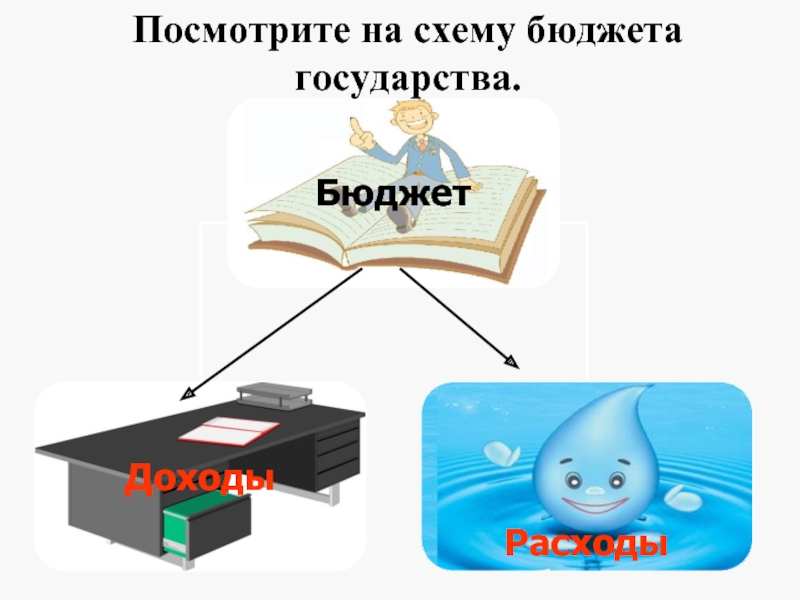 Семейный бюджет 3 класс перспектива. Схема бюджет окружающий мир 3 класс. Схема семейного бюджета. Семейный бюджет презентация 3 класс. Схема бюджет государства 3 класс.