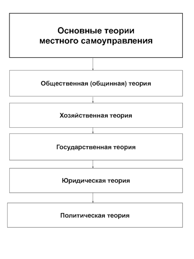 Теории местного