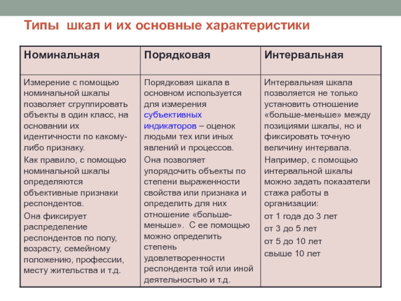 Типы шкал и их основные характеристики