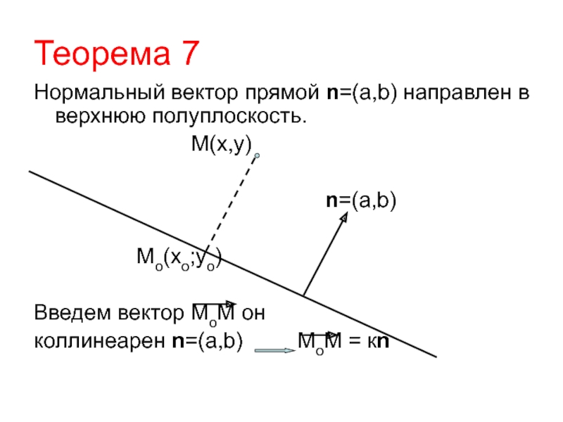 Теорема 7Нормальный вектор прямой n=(а,b) направлен в верхнюю полуплоскость.